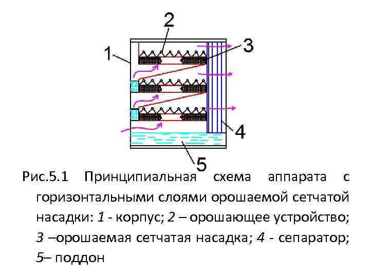 Горизонтальные слои. Аппараты с орошаемой насадкой.