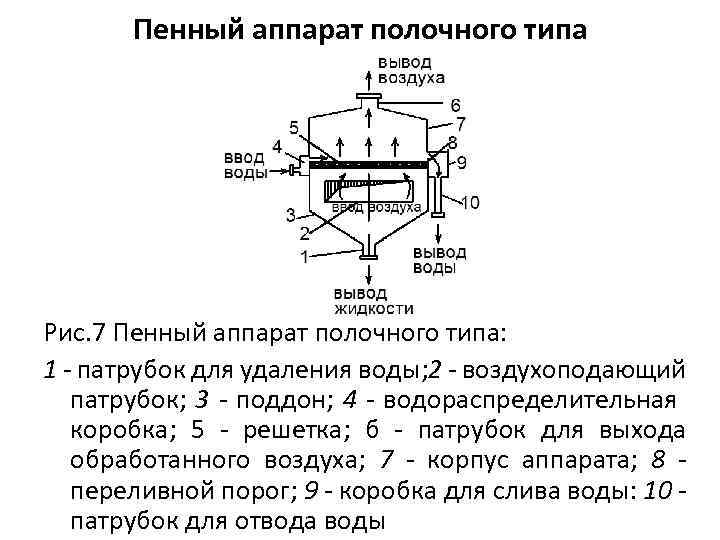 Пенный аппарат полочного типа Рис. 7 Пенный аппарат полочного типа: 1 - патрубок для