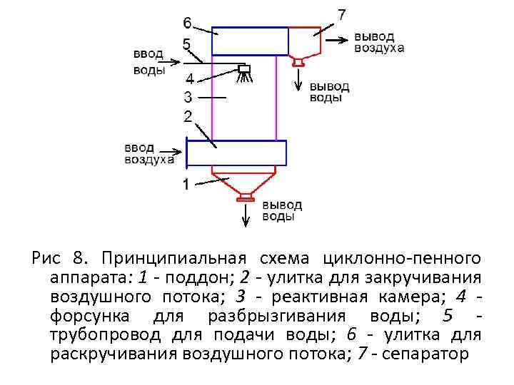  Рис 8. Принципиальная схема циклонно-пенного аппарата: 1 - поддон; 2 - улитка для