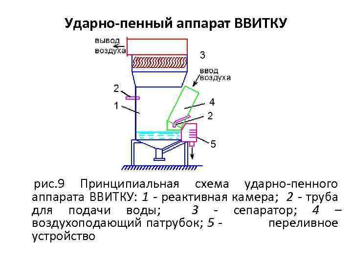 Ударно-пенный аппарат ВВИТКУ рис. 9 Принципиальная схема ударно-пенного аппарата ВВИТКУ: 1 - реактивная камера;