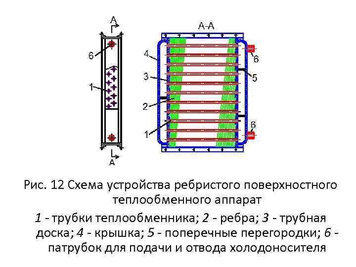 Рис. 12 Схема устройства ребристого поверхностного теплообменного аппарат 1 - трубки теплообменника; 2 -