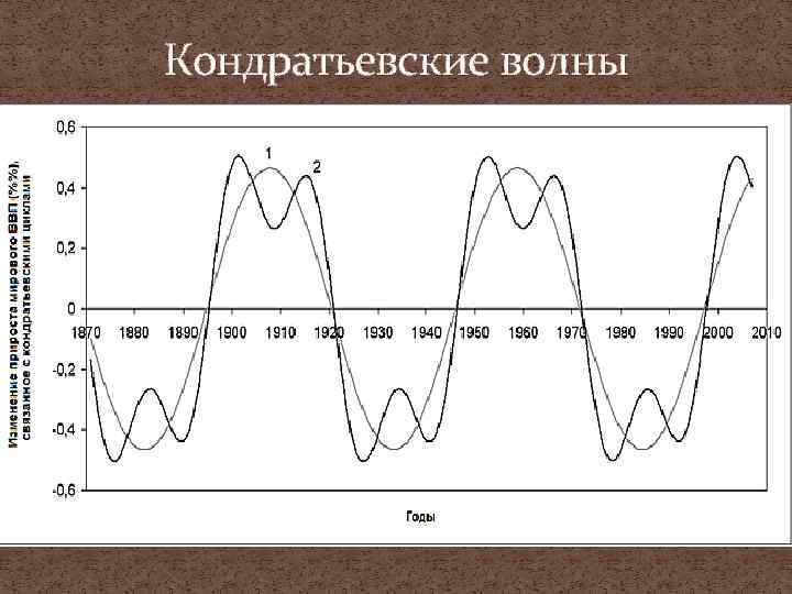 Кондратьевские волны Обработав с помощью специальных математических методов данные об изменениях ряда важнейших показателей