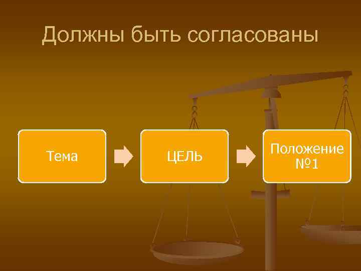 Должны быть согласованы Тема ЦЕЛЬ Положение № 1 