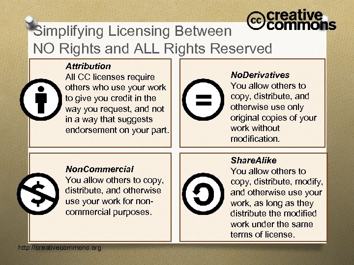 Simplifying Licensing Between NO Rights and ALL Rights Reserved Attribution All CC licenses require