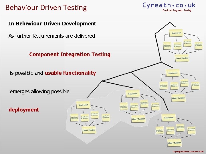 Behaviour Driven Testing Cyreath. co. uk Empirical Pragmatic Testing In Behaviour Driven Development As