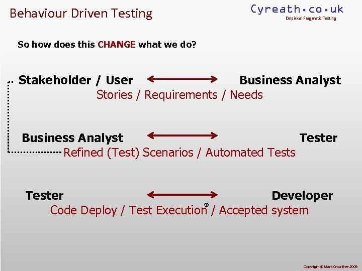 Behaviour Driven Testing Cyreath. co. uk Empirical Pragmatic Testing So how does this CHANGE