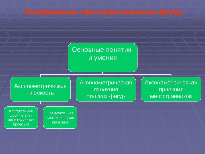 Изображение пространственных фигур Основные понятия и умения Аксонометрическая плоскость Косоугольная фронтальная диметрическая проекция Прямоугольная