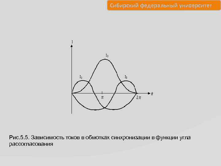 Сибирский федеральный университет Рис. 5. 5. Зависимость токов в обмотках синхронизации в функции угла