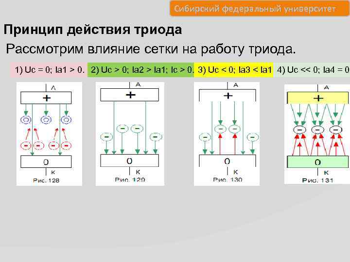 Сибирский федеральный университет Принцип действия триода Рассмотрим влияние сетки на работу триода. 1) Uc