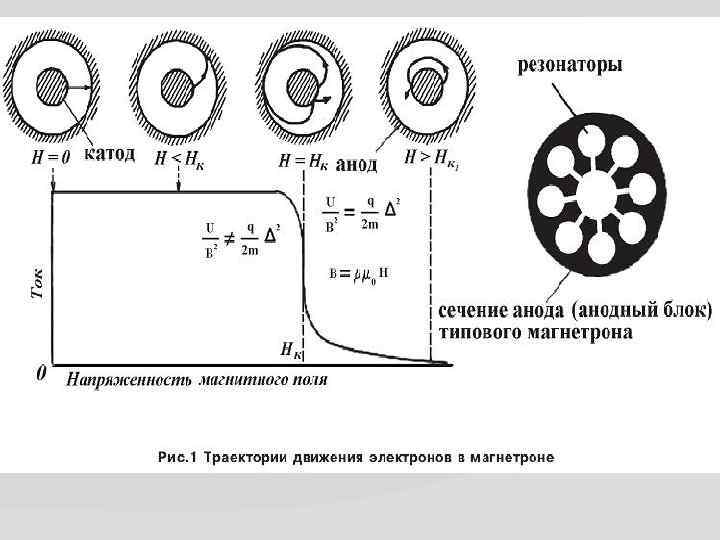 Как работает магнетрон 