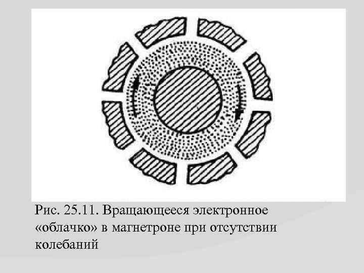 Рис. 25. 11. Вращающееся электронное «облачко» в магнетроне при отсутствии колебаний 