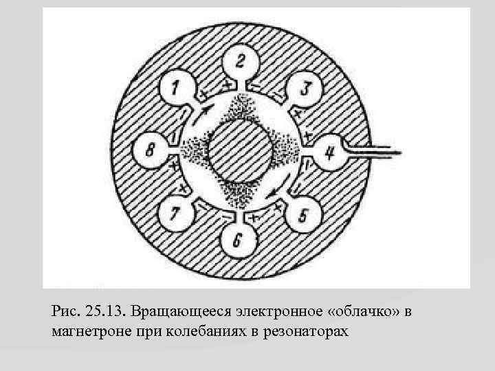 Рис. 25. 13. Вращающееся электронное «облачко» в магнетроне при колебаниях в резонаторах 