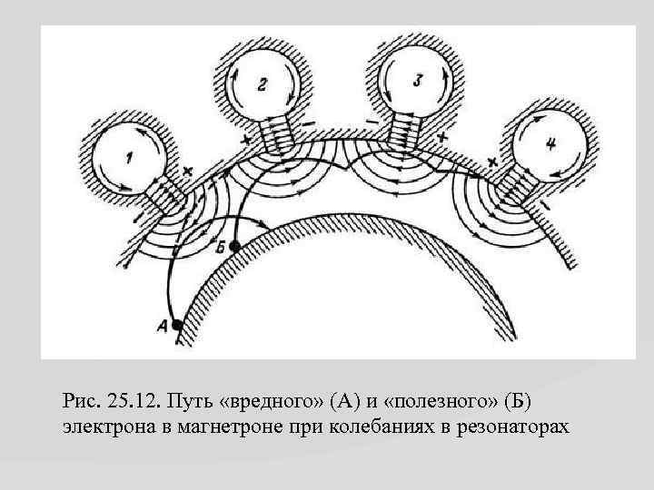Рис. 25. 12. Путь «вредного» (А) и «полезного» (Б) электрона в магнетроне при колебаниях