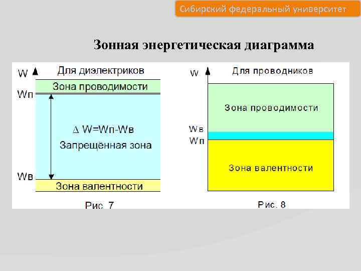 Сибирский федеральный университет Зонная энергетическая диаграмма 