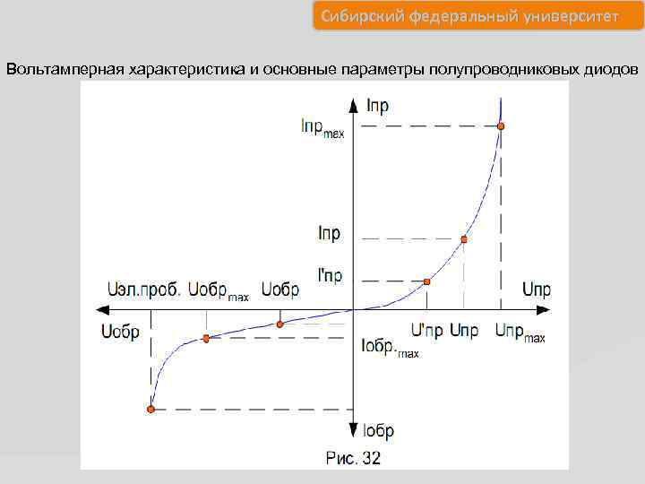 Сибирский федеральный университет Вольтамперная характеристика и основные параметры полупроводниковых диодов 