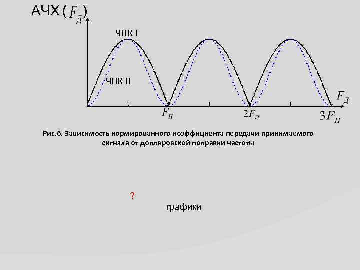 Амплитудно частотная характеристика