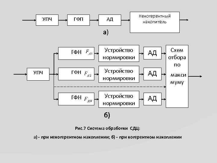 Структурная схема некогерентной рлс