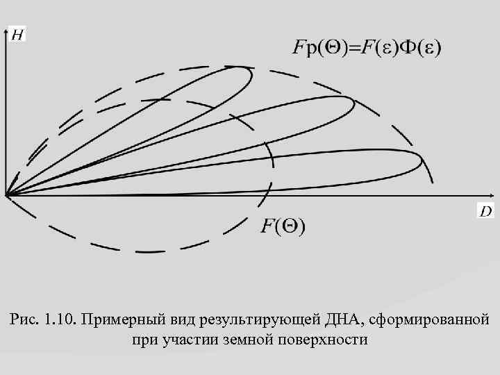 Рис. 1. 10. Примерный вид результирующей ДНА, сформированной при участии земной поверхности 