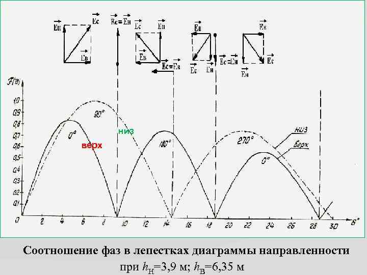 низ верх Соотношение фаз в лепестках диаграммы направленности при h. Н=3, 9 м; h.