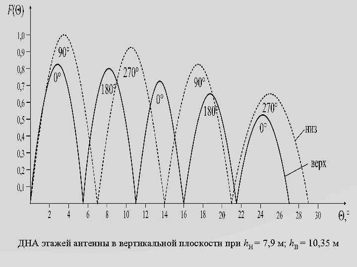 ДНА этажей антенны в вертикальной плоскости при h. Н = 7, 9 м; h.