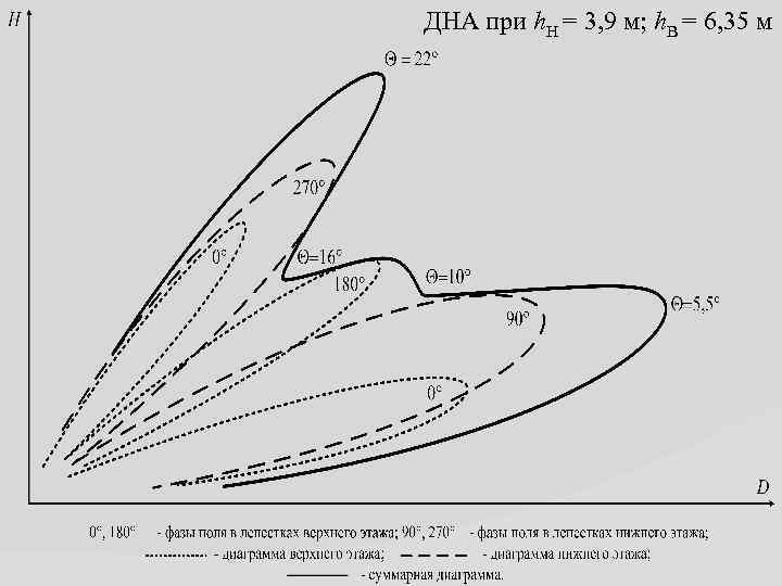 ДНА при h. Н = 3, 9 м; h. В = 6, 35 м