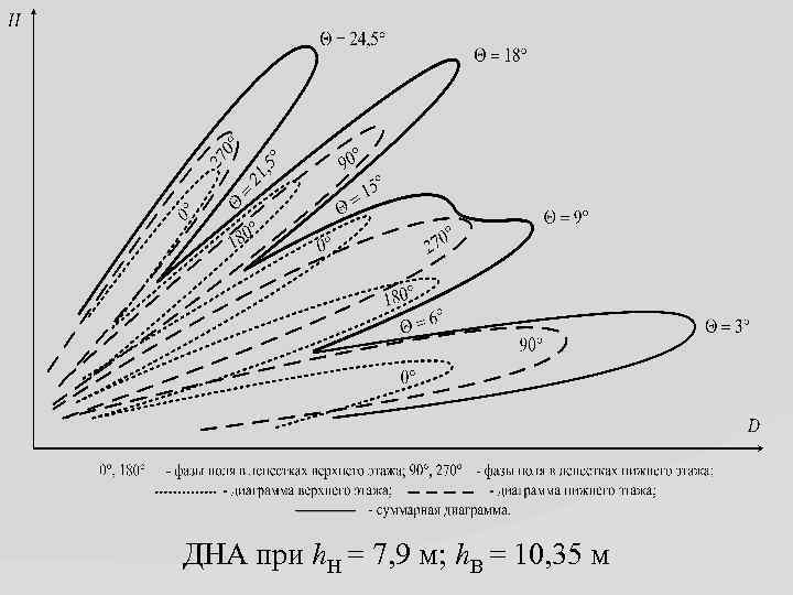 ДНА при h. Н = 7, 9 м; h. В = 10, 35 м