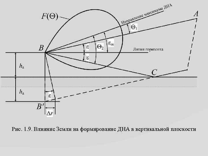 Рис. 1. 9. Влияние Земли на формирование ДНА в вертикальной плоскости 