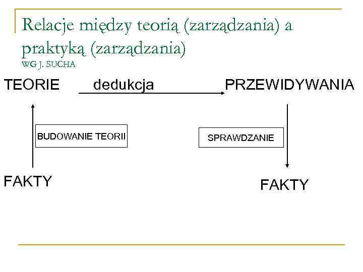 Relacje między teorią (zarządzania) a praktyką (zarządzania) WG J. SUCHA TEORIE dedukcja BUDOWANIE TEORII