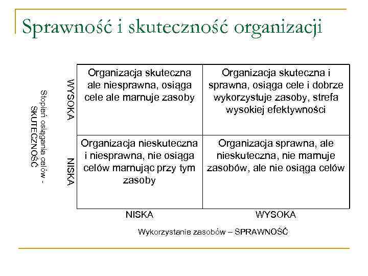 Sprawność i skuteczność organizacji WYSOKA NISKA Stopień osiągania celów SKUTECZNOŚĆ Organizacja skuteczna ale niesprawna,