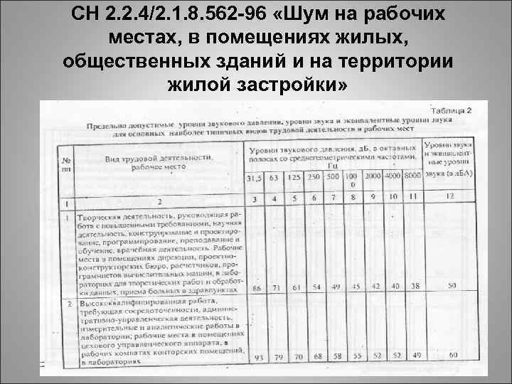 СН 2. 2. 4/2. 1. 8. 562 -96 «Шум на рабочих местах, в помещениях