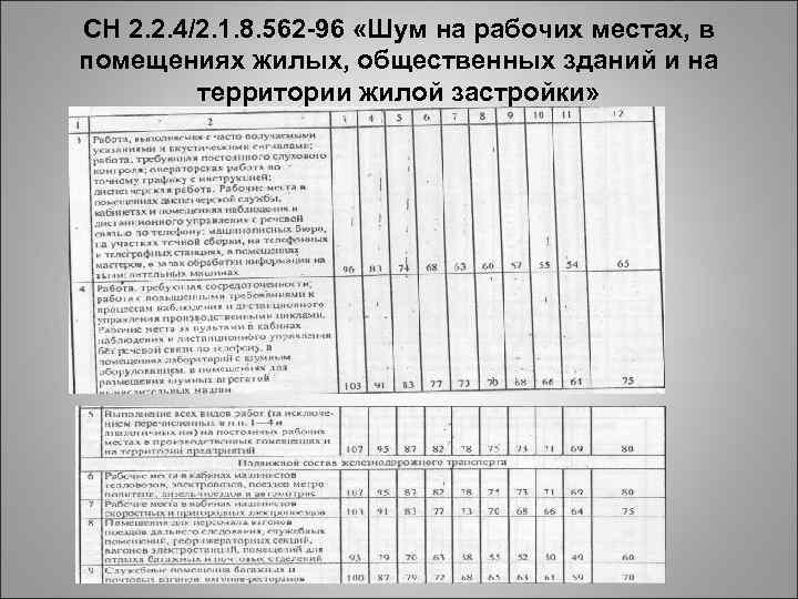 СН 2. 2. 4/2. 1. 8. 562 -96 «Шум на рабочих местах, в помещениях