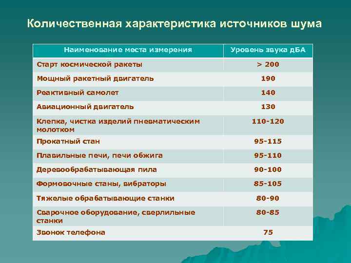 Количественная характеристика источников шума Наименование места измерения Старт космической ракеты Уровень звука д. БА