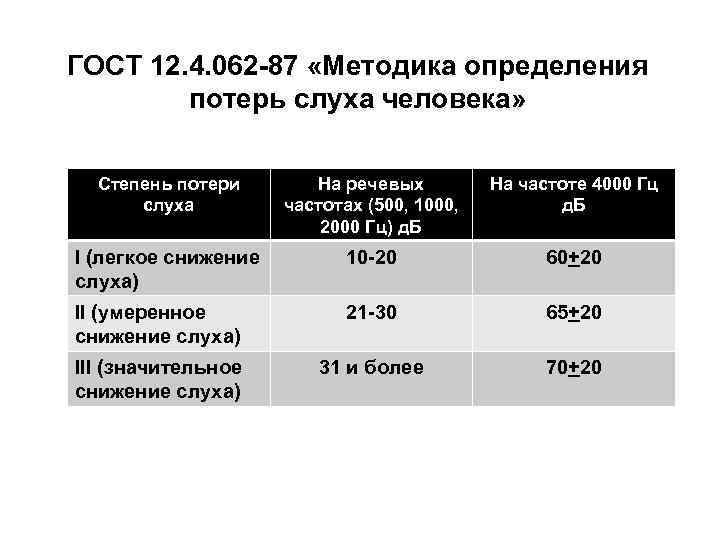 ГОСТ 12. 4. 062 -87 «Методика определения потерь слуха человека» Степень потери слуха На