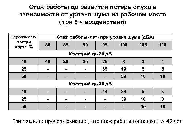 Стаж работы до развития потерь слуха в зависимости от уровня шума на рабочем месте