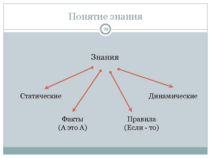 Понятие знания 29 Знания Статические Факты (А это А) Динамические Правила (Если - то)