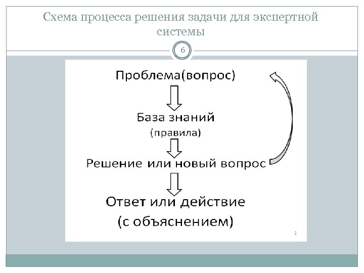 Схема процесса решения задачи для экспертной системы 6 