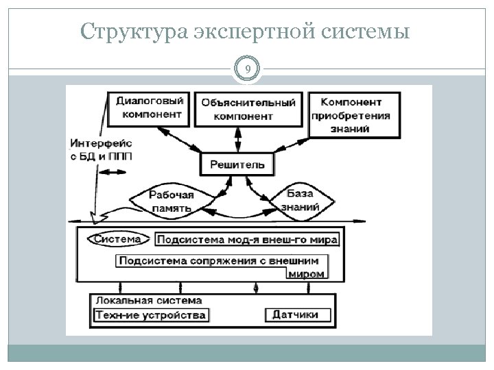 Структура экспертной системы 9 