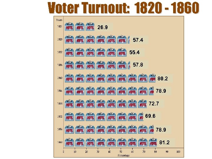 Voter Turnout: 1820 - 1860 26. 9 57. 4 55. 4 57. 8 80.