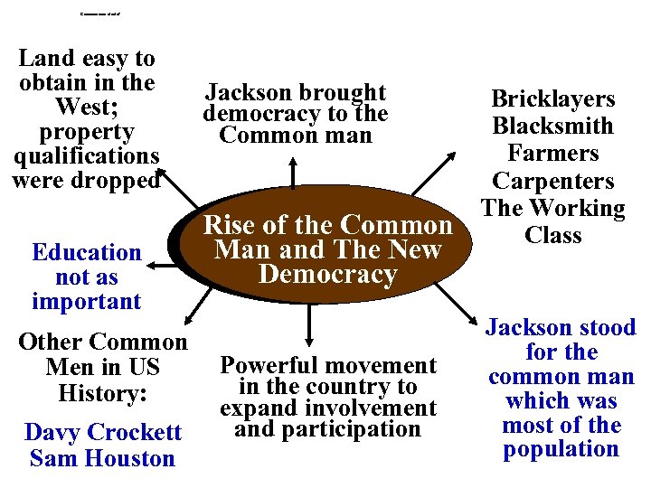 Common man cluster Land easy to obtain in the West; property qualifications were dropped