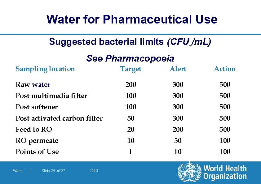 Water for Pharmaceutical Use Suggested bacterial limits (CFU /m. L) See Pharmacopoeia Sampling location