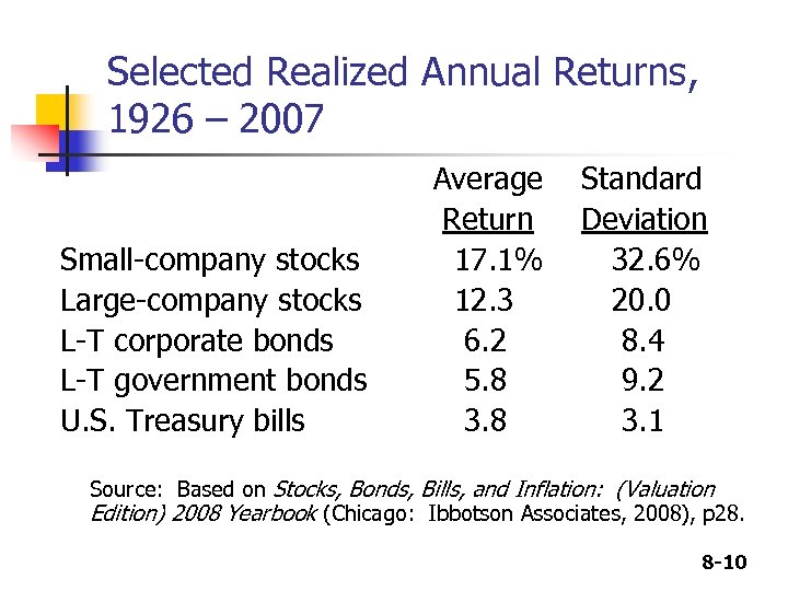 Selected Realized Annual Returns, 1926 – 2007 Small-company stocks Large-company stocks L-T corporate bonds