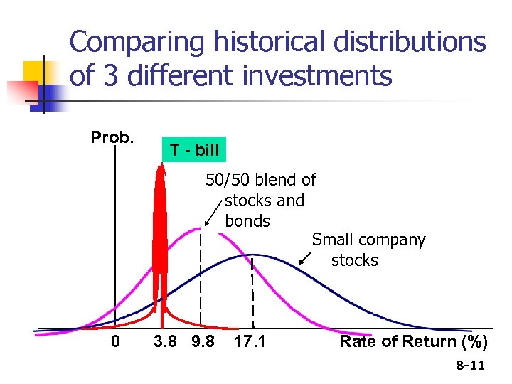 Comparing historical distributions of 3 different investments Prob. T - bill 50/50 blend of