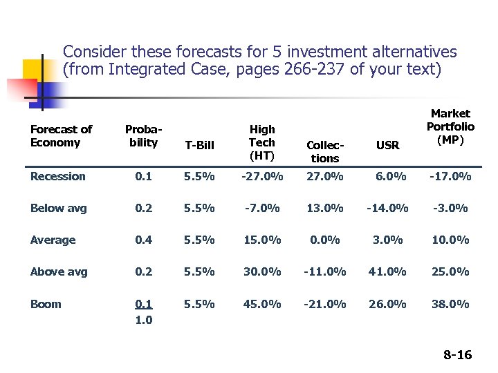 Consider these forecasts for 5 investment alternatives (from Integrated Case, pages 266 -237 of