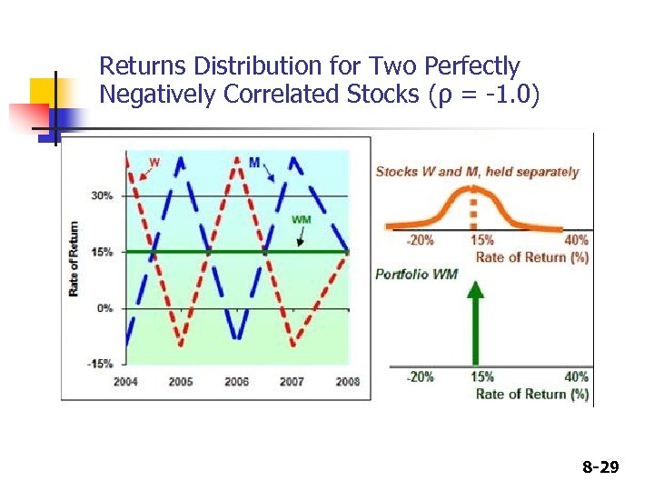 Returns Distribution for Two Perfectly Negatively Correlated Stocks (ρ = -1. 0) 8 -29