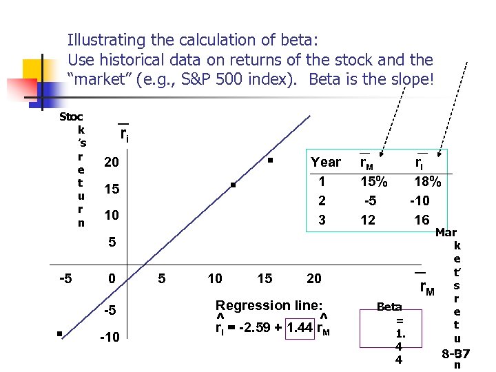 Illustrating the calculation of beta: Use historical data on returns of the stock and