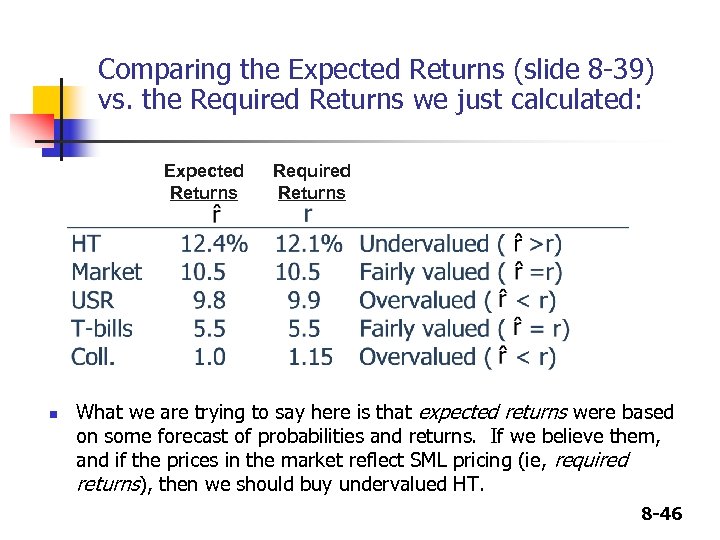 Comparing the Expected Returns (slide 8 -39) vs. the Required Returns we just calculated: