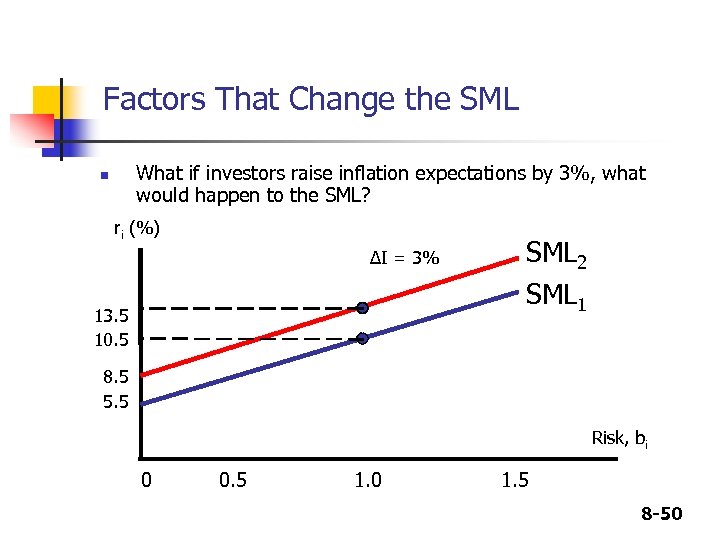 Factors That Change the SML What if investors raise inflation expectations by 3%, what