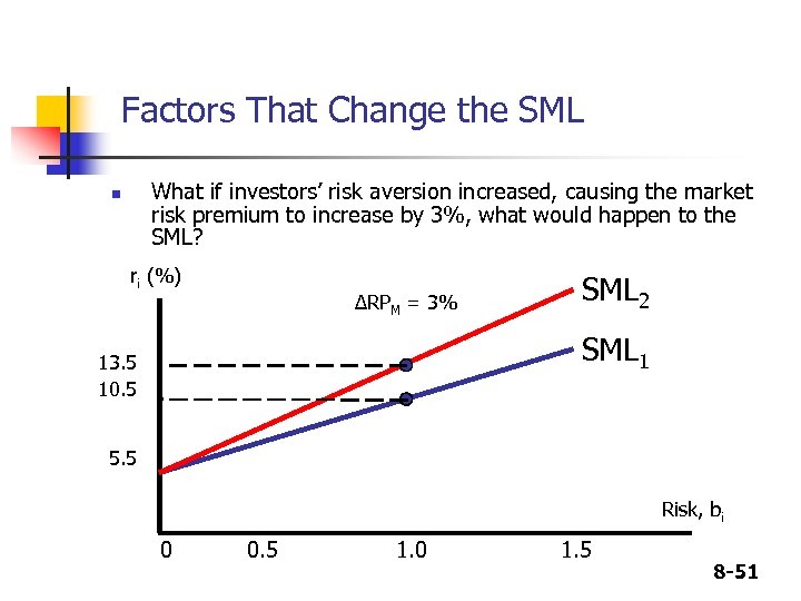 Factors That Change the SML What if investors’ risk aversion increased, causing the market