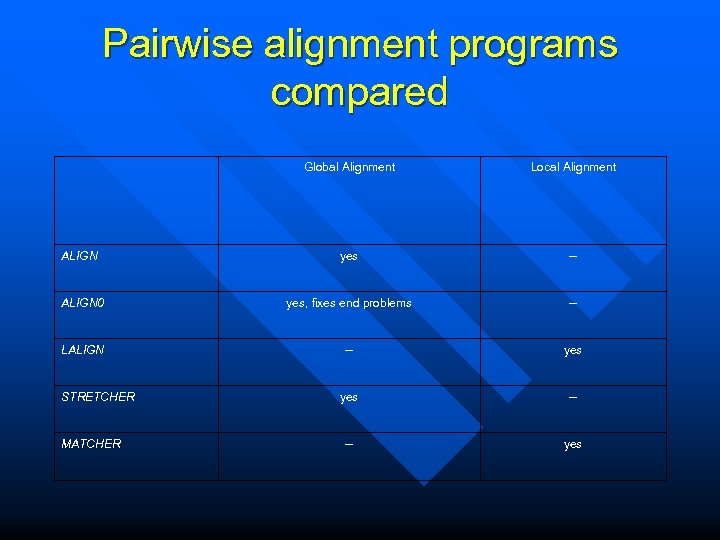 Pairwise alignment programs compared Global Alignment Local Alignment ALIGN yes -- ALIGN 0 yes,
