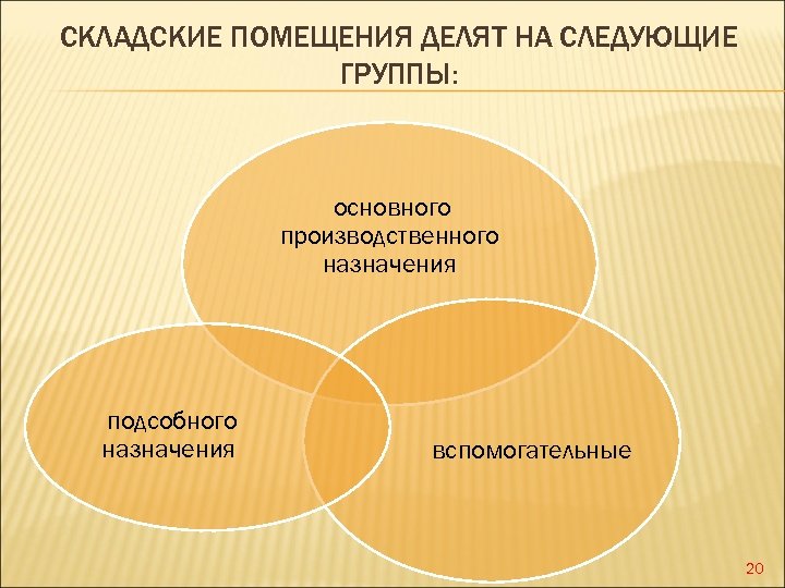 СКЛАДСКИЕ ПОМЕЩЕНИЯ ДЕЛЯТ НА СЛЕДУЮЩИЕ ГРУППЫ: основного производственного назначения подсобного назначения вспомогательные 20 